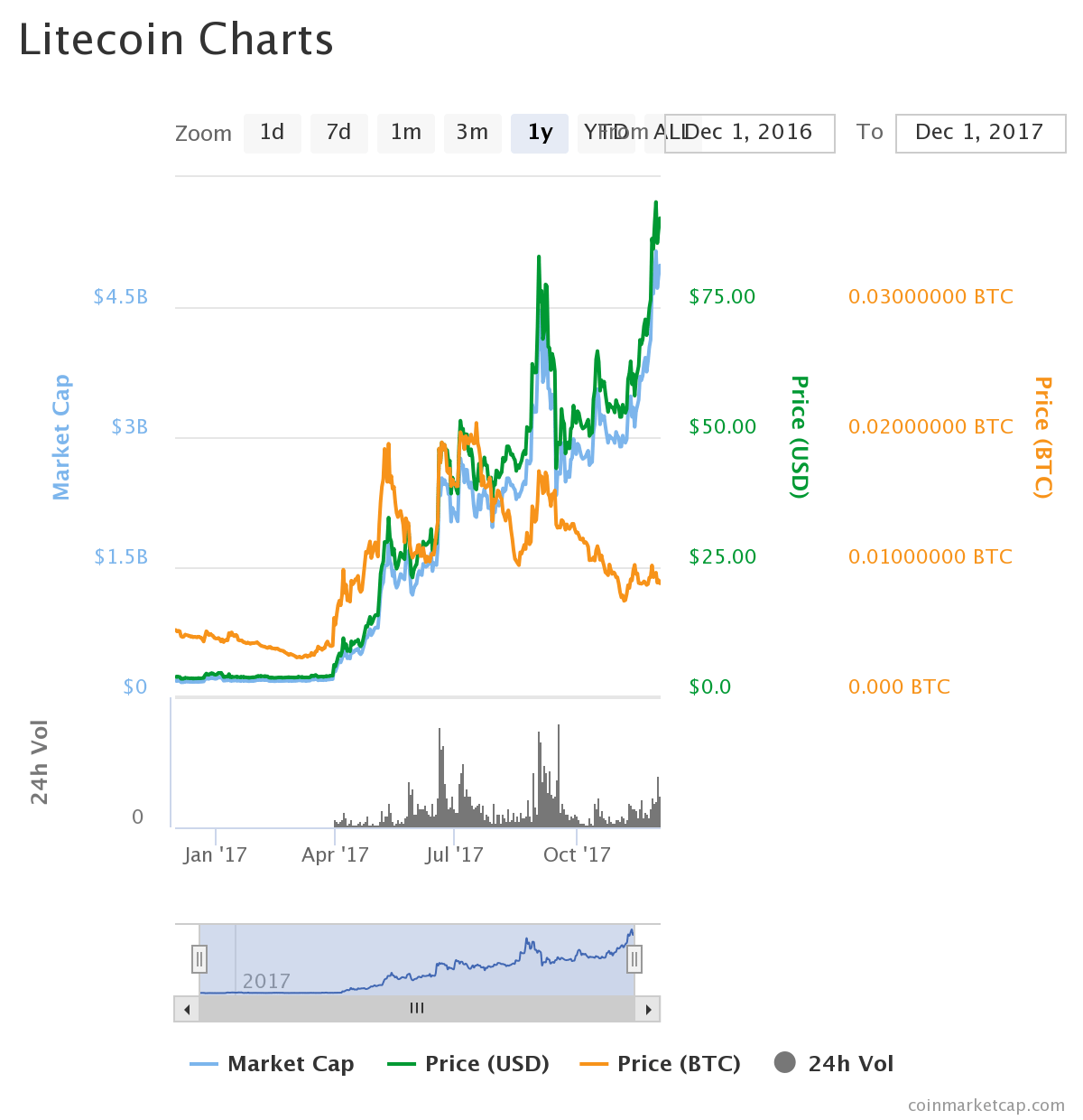Okcoin Ltc Chart